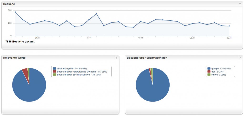 webanalytics-marienviertel-2013-11