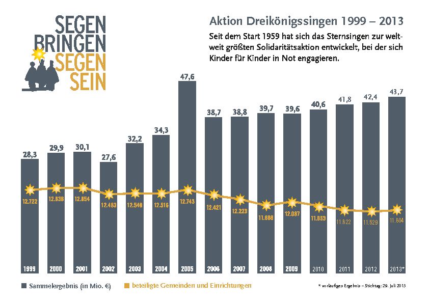 Sternsinger Ergebnis 2013